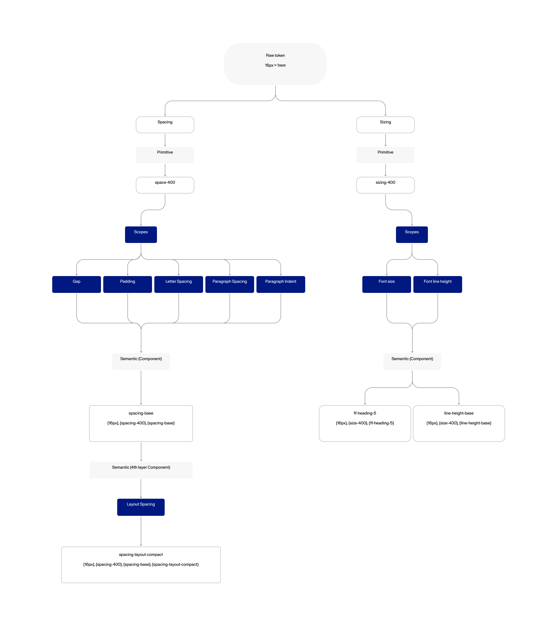 Token structure diagram showing raw token, primitive, scope, and semantic layers